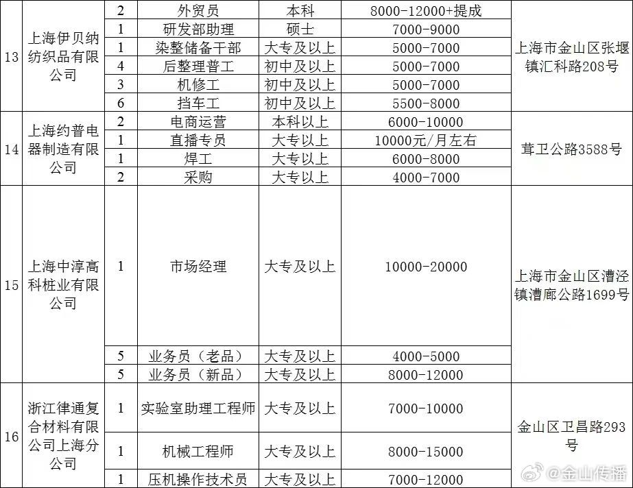 浦东三林金谊最新招聘,浦东三林金谊最新招聘启事